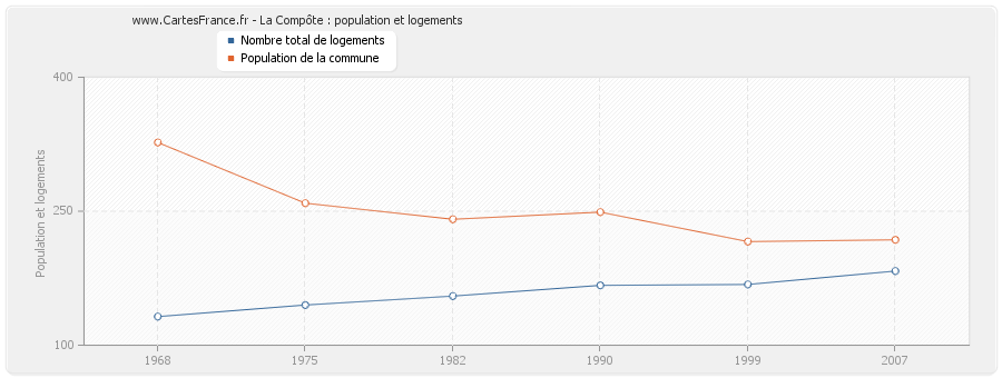 La Compôte : population et logements